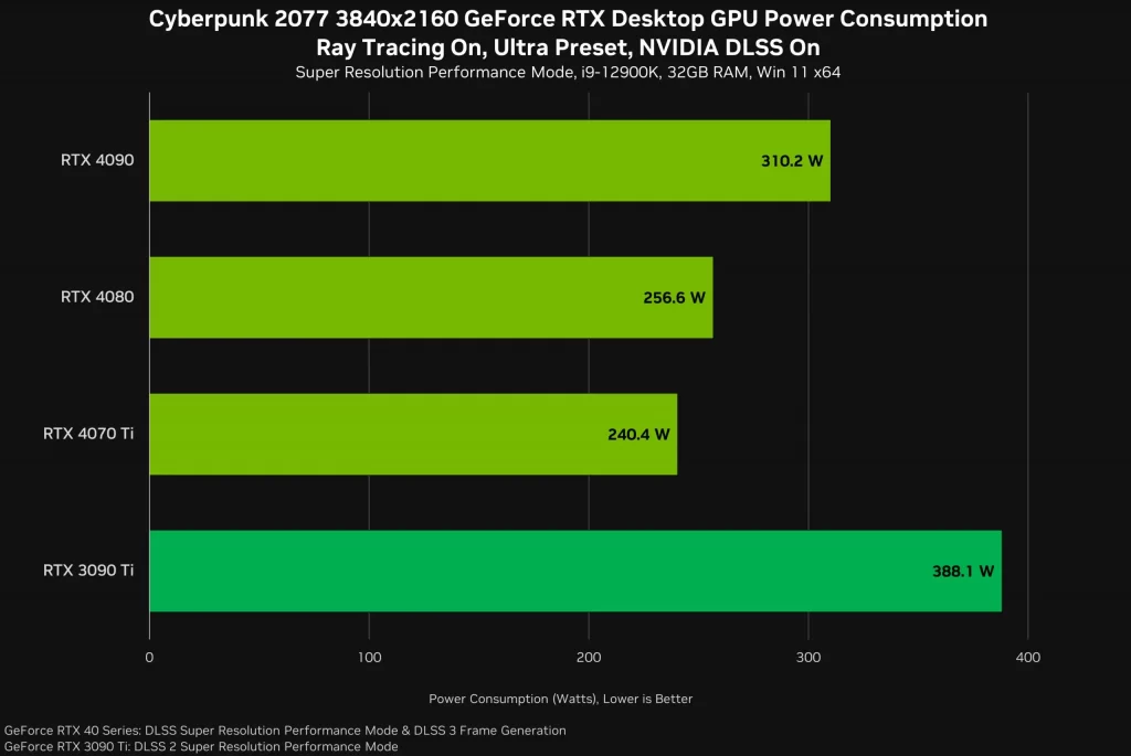 Consumo de GPUs